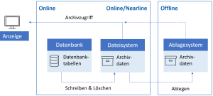 Archivierung in SAP