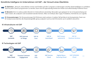 SAP KI Überblick Technologien Infrastruktur Unternehmen