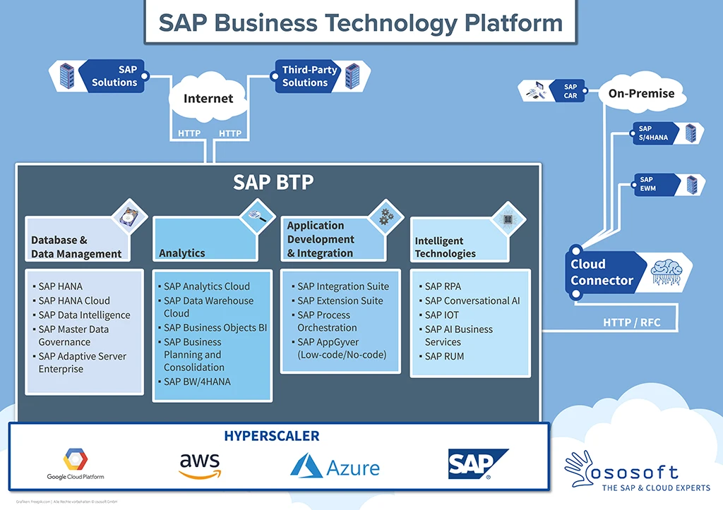 ososoft SAP BTP business transformation plattform