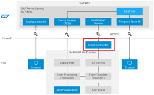 SAP BTP Forms Service by Adobe