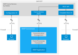 SAP Forms Service by Adobe SAP BTP