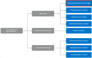 Vorbereitende und Administrative Schritte in SAP Assortment Planning