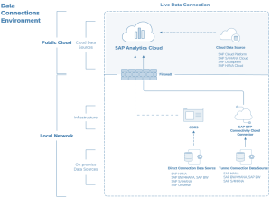 SAP Analytics Cloud – Live Data Connection mithilfe des Cloud Connectors