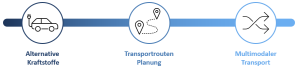 Wege-zur-Nachhaltigkeit-im-Transport-Management_SAP